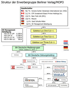 Struktur der Erwerbergruppe Berliner Verlag/MOPO
