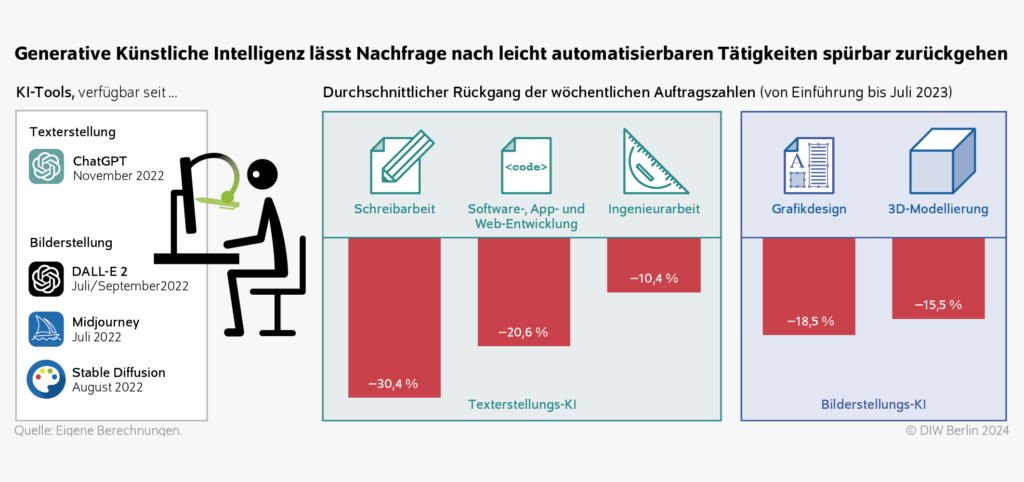 Statistik zu KI